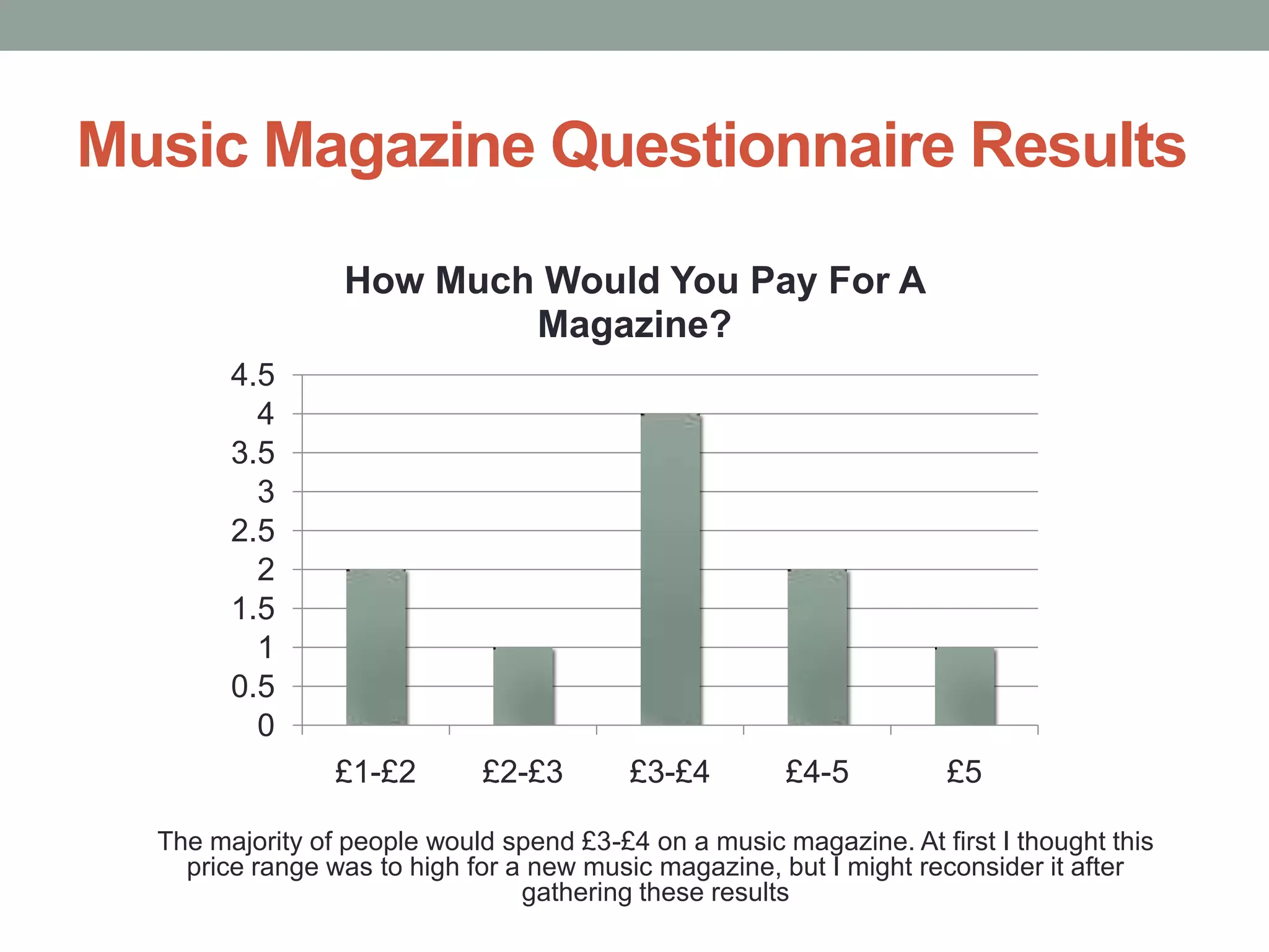 Music Magazine Questionnaire Results
How Much Would You Pay For A
Magazine?
4.5
4
3.5
3
2.5
2
1.5
1
0.5
0
£1-£2

£2-£3

£3-£4

£4-5

£5

The majority of people would spend £3-£4 on a music magazine. At first I thought this
price range was to high for a new music magazine, but I might reconsider it after
gathering these results

 