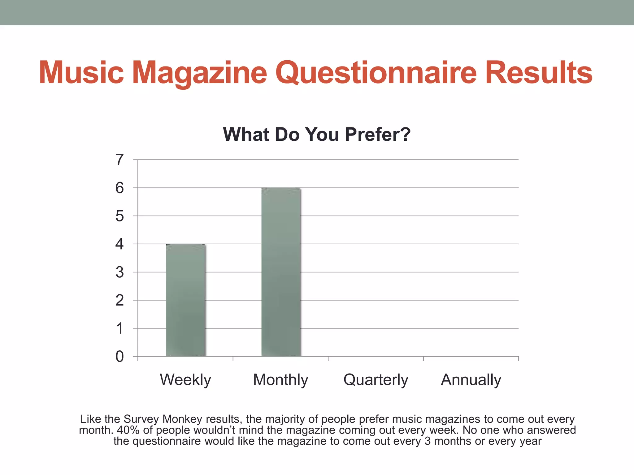 Music Magazine Questionnaire Results
What Do You Prefer?
7

6
5
4
3
2
1
0

Weekly

Monthly

Quarterly

Annually

Like the Survey Monkey results, the majority of people prefer music magazines to come out every
month. 40% of people wouldn’t mind the magazine coming out every week. No one who answered
the questionnaire would like the magazine to come out every 3 months or every year

 