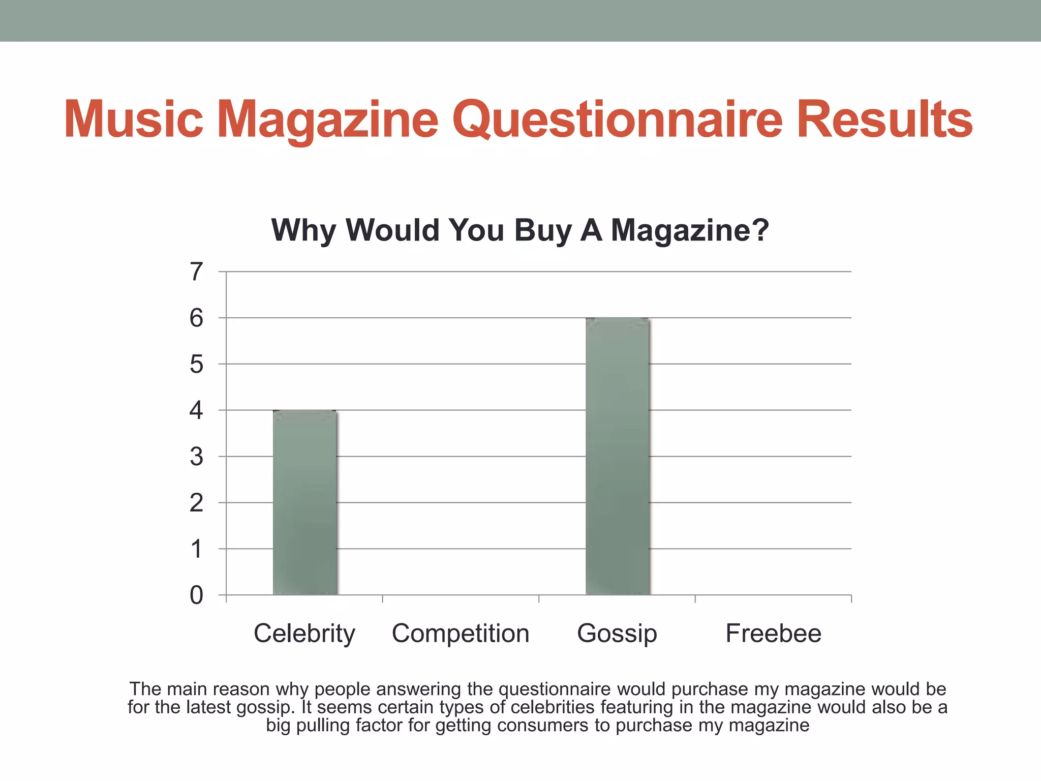 Music Magazine Questionnaire Results
Why Would You Buy A Magazine?
7
6
5
4
3

2
1
0
Celebrity

Competition

Gossip

Freebee

The main reason why people answering the questionnaire would purchase my magazine would be
for the latest gossip. It seems certain types of celebrities featuring in the magazine would also be a
big pulling factor for getting consumers to purchase my magazine

 