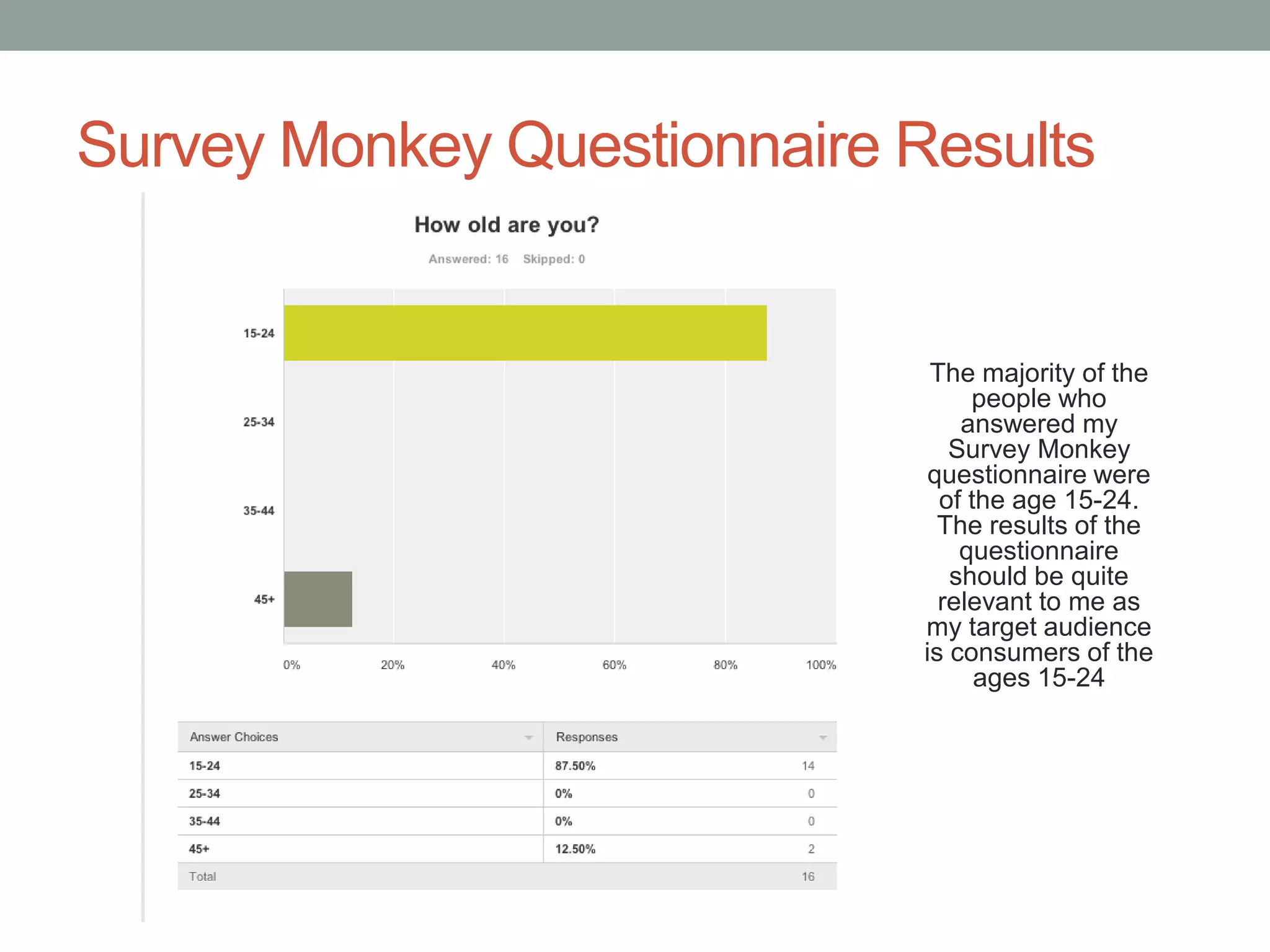 Survey Monkey Questionnaire Results

The majority of the
people who
answered my
Survey Monkey
questionnaire were
of the age 15-24.
The results of the
questionnaire
should be quite
relevant to me as
my target audience
is consumers of the
ages 15-24

 