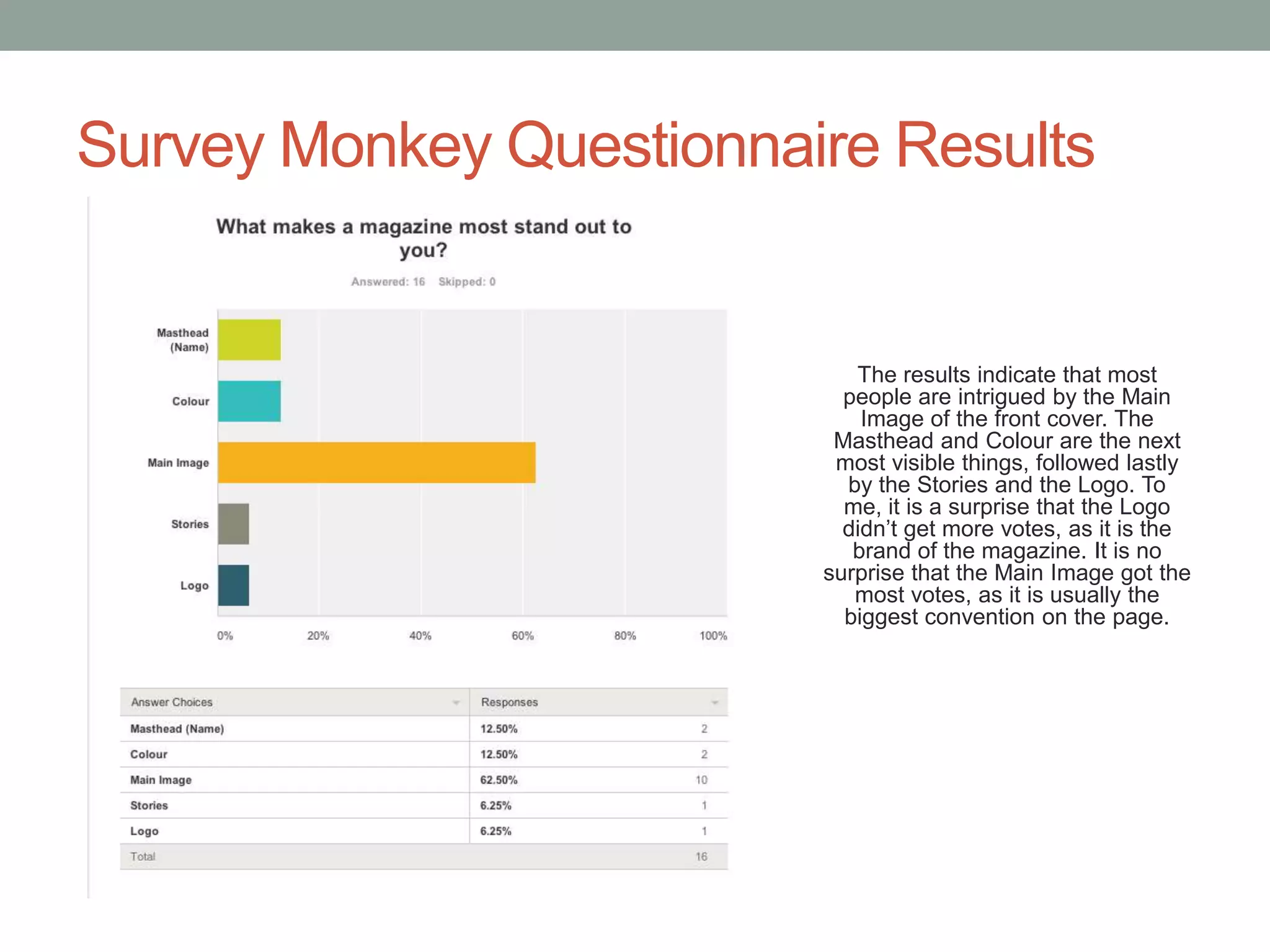 Survey Monkey Questionnaire Results

The results indicate that most
people are intrigued by the Main
Image of the front cover. The
Masthead and Colour are the next
most visible things, followed lastly
by the Stories and the Logo. To
me, it is a surprise that the Logo
didn’t get more votes, as it is the
brand of the magazine. It is no
surprise that the Main Image got the
most votes, as it is usually the
biggest convention on the page.

 