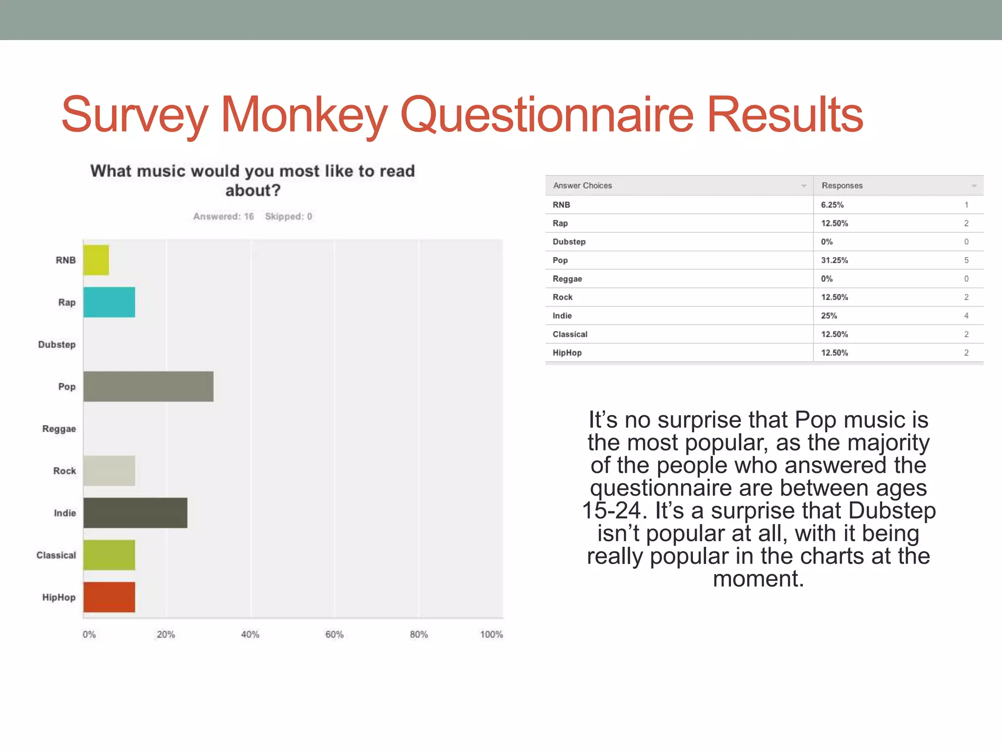 Survey Monkey Questionnaire Results

It’s no surprise that Pop music is
the most popular, as the majority
of the people who answered the
questionnaire are between ages
15-24. It’s a surprise that Dubstep
isn’t popular at all, with it being
really popular in the charts at the
moment.

 