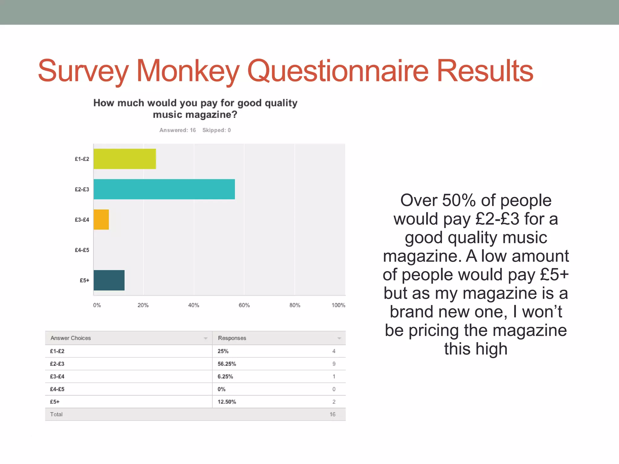 Survey Monkey Questionnaire Results

Over 50% of people
would pay £2-£3 for a
good quality music
magazine. A low amount
of people would pay £5+
but as my magazine is a
brand new one, I won’t
be pricing the magazine
this high

 