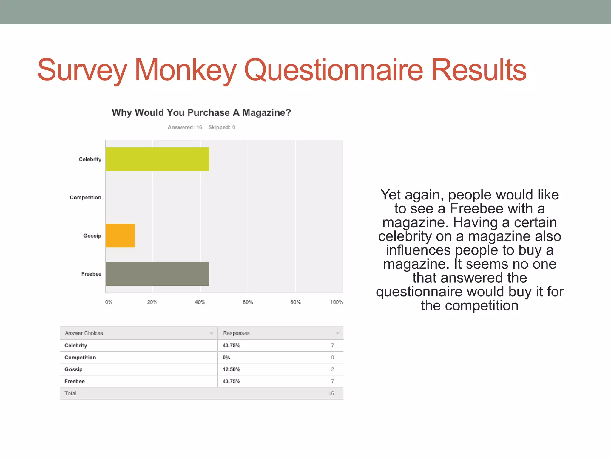 Survey Monkey Questionnaire Results

Yet again, people would like
to see a Freebee with a
magazine. Having a certain
celebrity on a magazine also
influences people to buy a
magazine. It seems no one
that answered the
questionnaire would buy it for
the competition

 