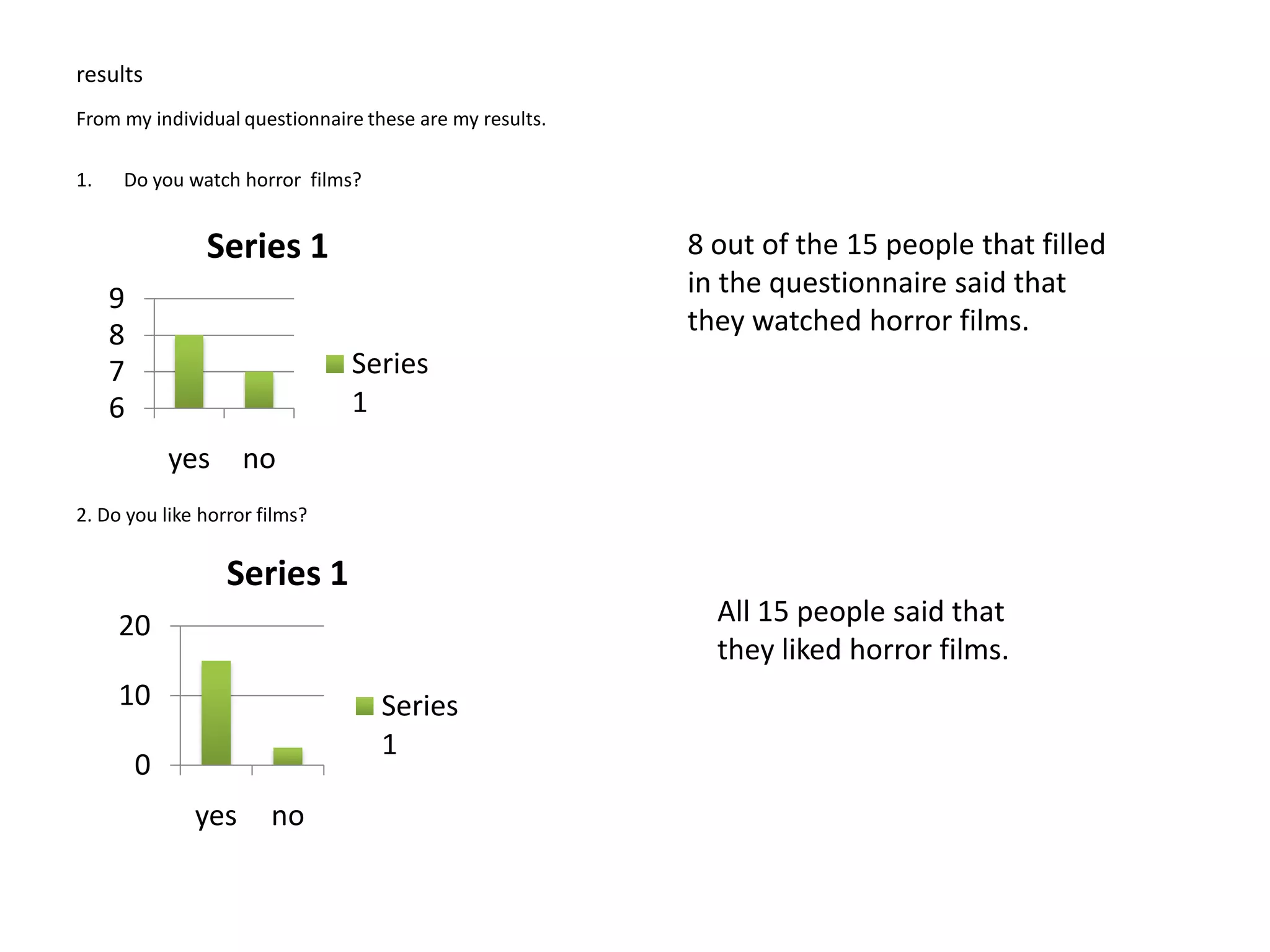 resultsFrom my individual questionnaire these are my results.Do you watch horror  films?2. Do you like horror films?8 out of the 15 people that filled in the questionnaire said that they watched horror films.All 15 people said that they liked horror films. 