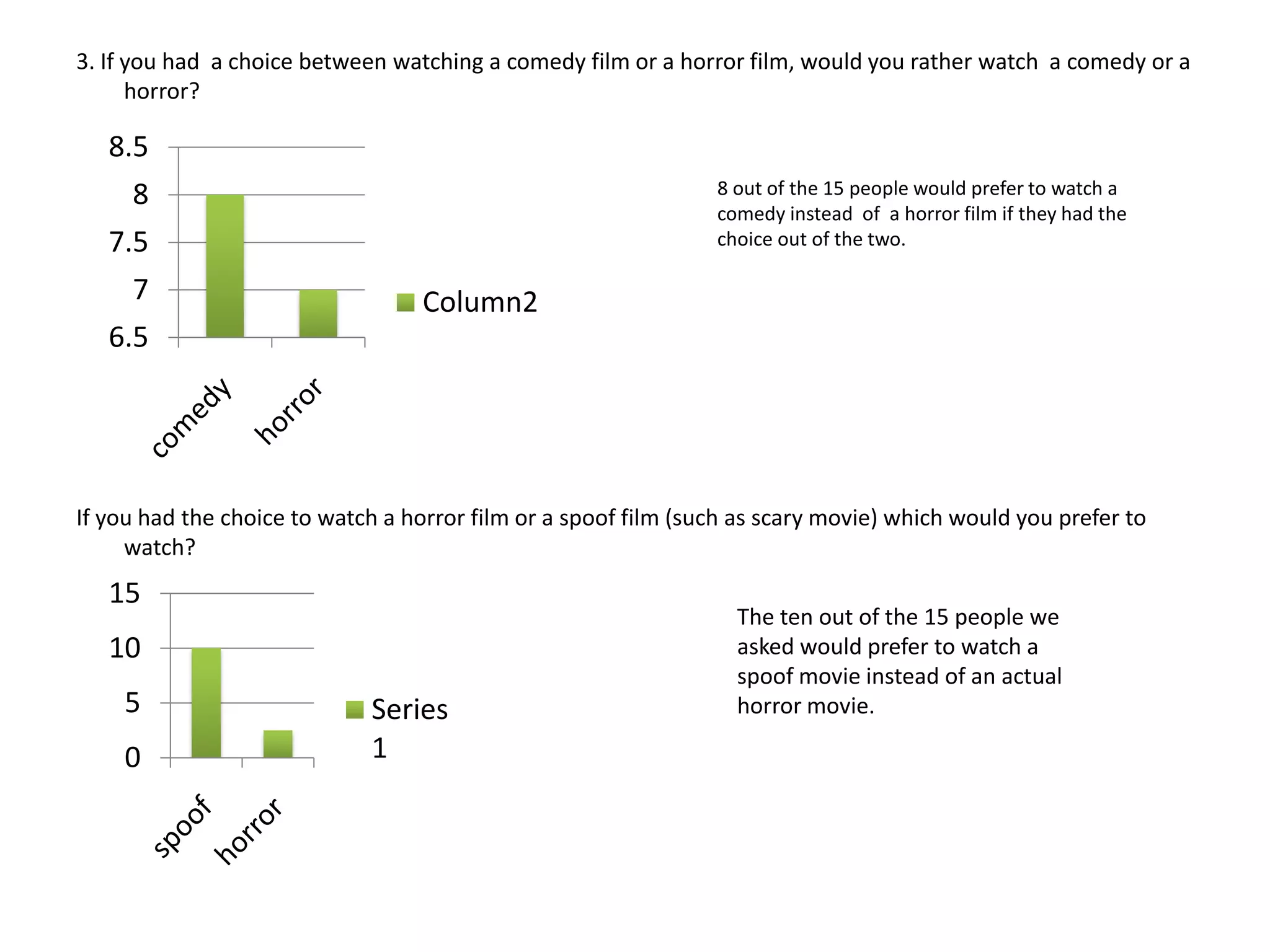 3. If you had  a choice between watching a comedy film or a horror film, would you rather watch  a comedy or a  horror?If you had the choice to watch a horror film or a spoof film (such as scary movie) which would you prefer to watch?8 out of the 15 people would prefer to watch a comedy instead  of  a horror film if they had the choice out of the two.The ten out of the 15 people we asked would prefer to watch a spoof movie instead of an actual horror movie.