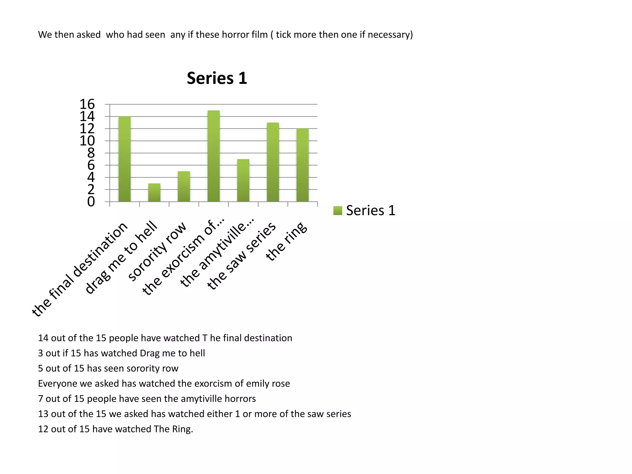 We then asked  who had seen  any if these horror film ( tick more then one if necessary) 14 out of the 15 people have watched T he final destination3 out if 15 has watched Drag me to hell5 out of 15 has seen sorority rowEveryone we asked has watched the exorcism of emily rose7 out of 15 people have seen the amytiville horrors13 out of the 15 we asked has watched either 1 or more of the saw series12 out of 15 have watched The Ring.