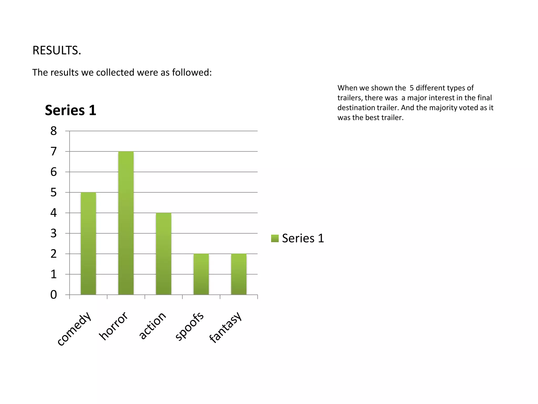 RESULTS. The results we collected were as followed:When we shown the  5 different types of trailers, there was  a major interest in the final destination trailer. And the majority voted as it was the best trailer. 