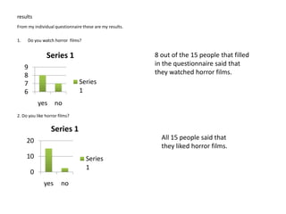 resultsFrom my individual questionnaire these are my results.Do you watch horror  films?2. Do you like horror films?8 out of the 15 people that filled in the questionnaire said that they watched horror films.All 15 people said that they liked horror films. 