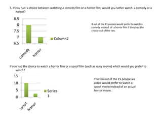 3. If you had  a choice between watching a comedy film or a horror film, would you rather watch  a comedy or a  horror?If you had the choice to watch a horror film or a spoof film (such as scary movie) which would you prefer to watch?8 out of the 15 people would prefer to watch a comedy instead  of  a horror film if they had the choice out of the two.The ten out of the 15 people we asked would prefer to watch a spoof movie instead of an actual horror movie.