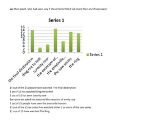 We then asked  who had seen  any if these horror film ( tick more then one if necessary) 14 out of the 15 people have watched T he final destination3 out if 15 has watched Drag me to hell5 out of 15 has seen sorority rowEveryone we asked has watched the exorcism of emily rose7 out of 15 people have seen the amytiville horrors13 out of the 15 we asked has watched either 1 or more of the saw series12 out of 15 have watched The Ring.