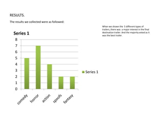 RESULTS. The results we collected were as followed:When we shown the  5 different types of trailers, there was  a major interest in the final destination trailer. And the majority voted as it was the best trailer. 