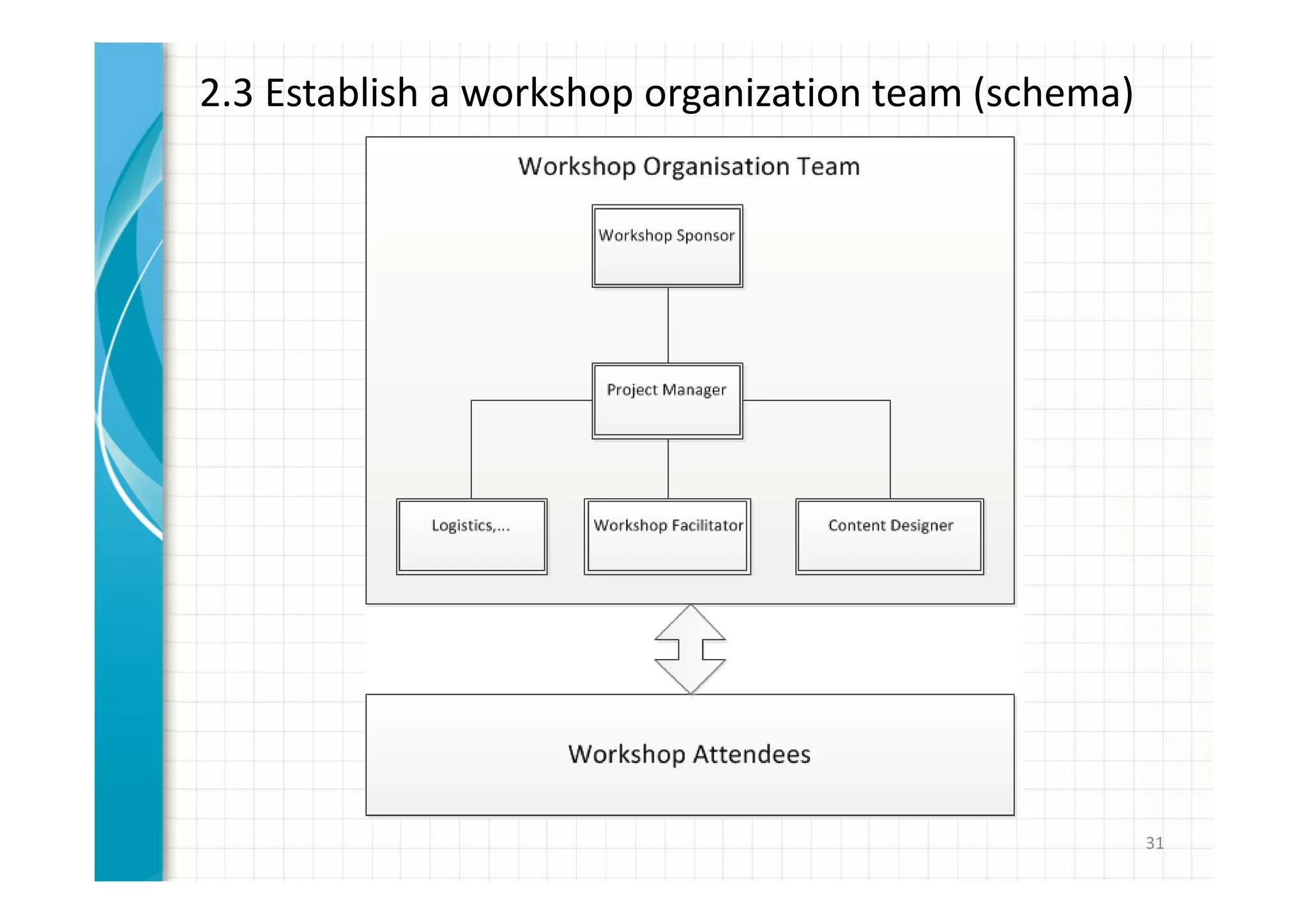 2.3 Establish a workshop organization team (schema) 
31 
 