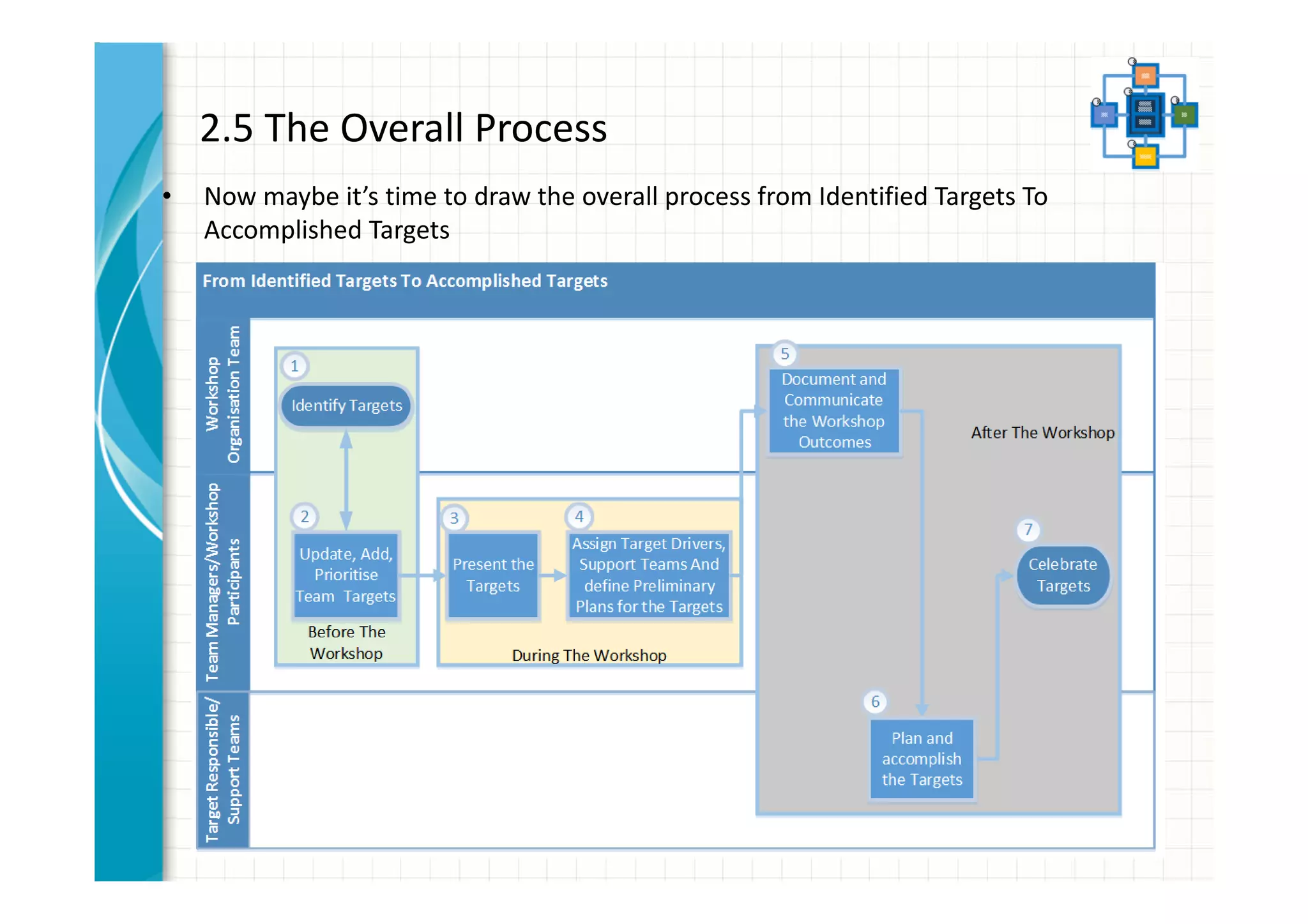 2.5 The Overall Process 
• Now maybe it’s time to draw the overall process from Identified Targets To 
Accomplished Targets 
46 
 
