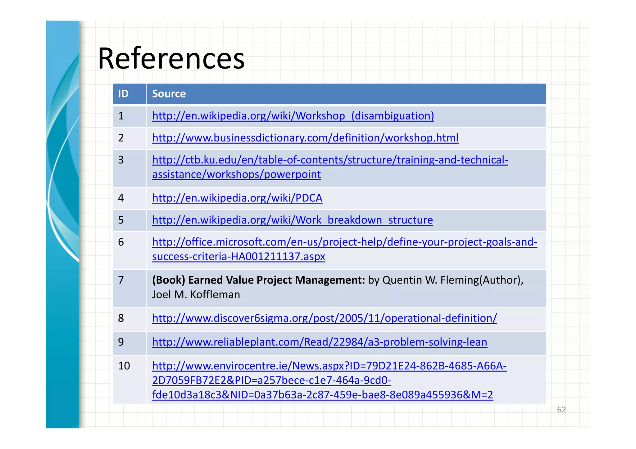 References 
ID Source 
1 http://en.wikipedia.org/wiki/Workshop_(disambiguation) 
2 http://www.businessdictionary.com/definition/workshop.html 
3 http://ctb.ku.edu/en/table-of-contents/structure/training-and-technical-assistance/ 
workshops/powerpoint 
4 http://en.wikipedia.org/wiki/PDCA 
5 http://en.wikipedia.org/wiki/Work_breakdown_structure 
6 http://office.microsoft.com/en-us/project-help/define-your-project-goals-and-success- 
criteria-HA001211137.aspx 
7 (Book) Earned Value Project Management: by Quentin W. Fleming(Author), 
Joel M. Koffleman 
8 http://www.discover6sigma.org/post/2005/11/operational-definition/ 
9 http://www.reliableplant.com/Read/22984/a3-problem-solving-lean 
10 http://www.envirocentre.ie/News.aspx?ID=79D21E24-862B-4685-A66A- 
2D7059FB72E2PID=a257bece-c1e7-464a-9cd0- 
fde10d3a18c3NID=0a37b63a-2c87-459e-bae8-8e089a455936M=2 
62 
 