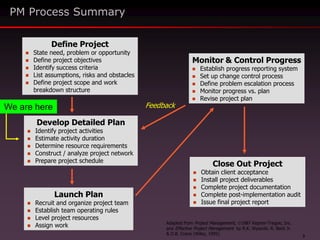 3
PM Process Summary
Launch Plan
 Recruit and organize project team
 Establish team operating rules
 Level project resources
 Assign work
Monitor & Control Progress
 Establish progress reporting system
 Set up change control process
 Define problem escalation process
 Monitor progress vs. plan
 Revise project plan
Close Out Project
 Obtain client acceptance
 Install project deliverables
 Complete project documentation
 Complete post-implementation audit
 Issue final project report
Develop Detailed Plan
 Identify project activities
 Estimate activity duration
 Determine resource requirements
 Construct / analyze project network
 Prepare project schedule
Define Project
 State need, problem or opportunity
 Define project objectives
 Identify success criteria
 List assumptions, risks and obstacles
 Define project scope and work
breakdown structure
Feedback
Adapted from Project Management, 1987 Kepner-Tregoe, Inc.
and Effective Project Management by R.K. Wysocki, R. Beck Jr.
& D.B. Crane (Wiley, 1995)
We are here
 
