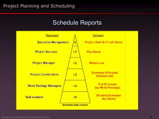 38
Schedule Reports
Project Planning and Scheduling
http://www.maxwideman.com/issacons/index.htm
 