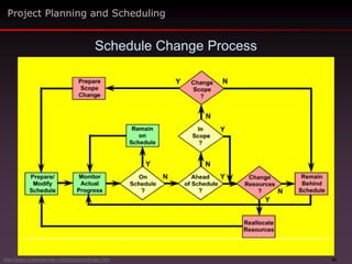 43
Schedule Change Process
Project Planning and Scheduling
http://www.maxwideman.com/issacons/index.htm
 