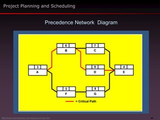 46
Project Planning and Scheduling
Precedence Network Diagram
http://www.maxwideman.com/issacons/index.htm
 
