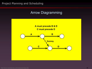 55
Arrow Diagramming
Project Planning and Scheduling
http://www.maxwideman.com/issacons/index.htm
 