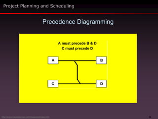 56
Precedence Diagramming
Project Planning and Scheduling
http://www.maxwideman.com/issacons/index.htm
 