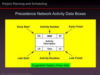 61
Precedence Network Activity Data Boxes
Project Planning and Scheduling
http://www.maxwideman.com/issacons/index.htm
Suggested display of key data
 