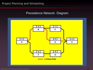 62
Project Planning and Scheduling
Precedence Network Diagram
http://www.maxwideman.com/issacons/index.htm
 