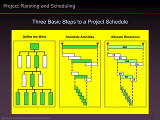 9
Three Basic Steps to a Project Schedule
Project Planning and Scheduling
http://www.maxwideman.com/issacons/index.htm
 