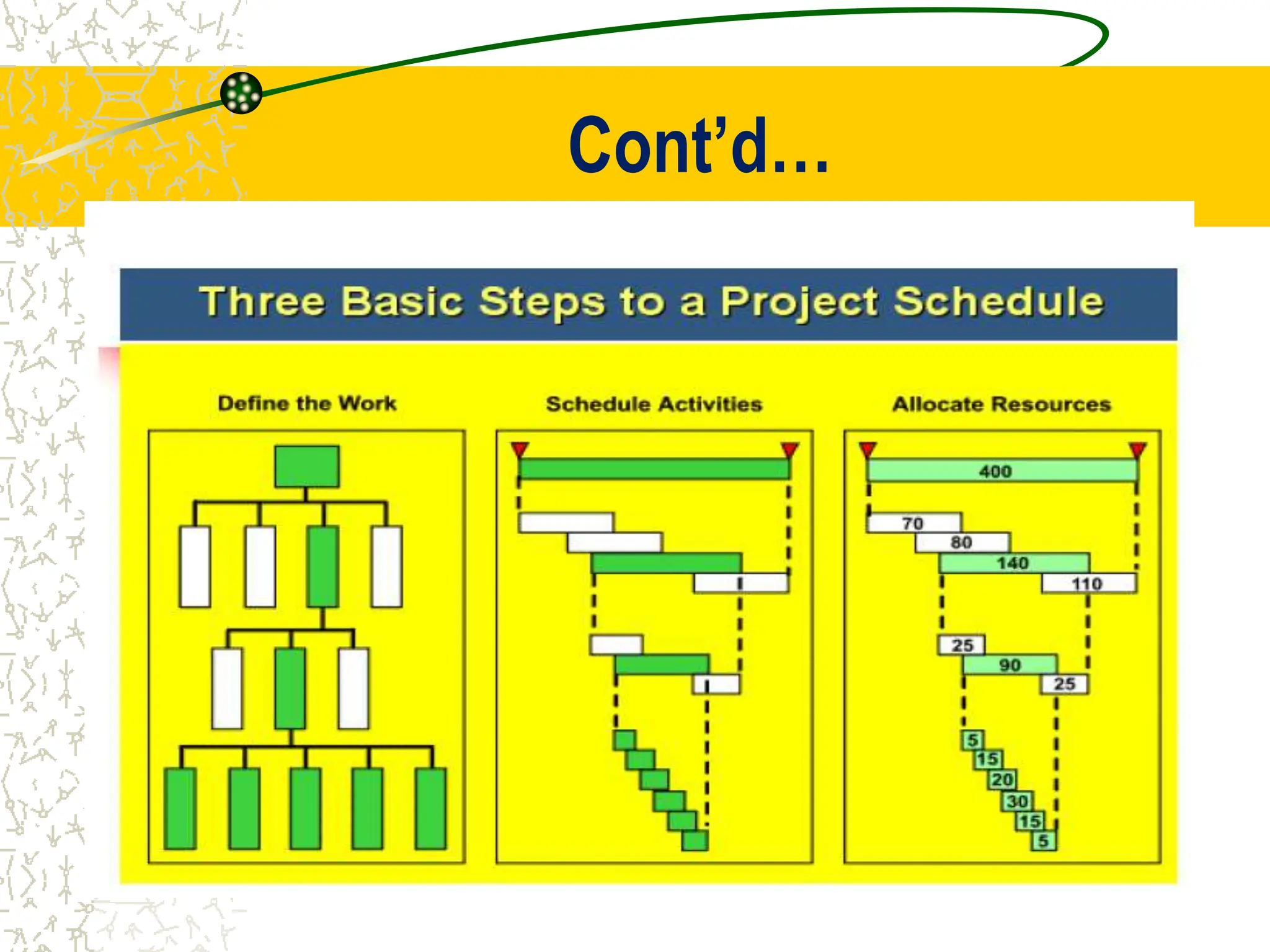 Planning and scheduling Techniques.ppt | Construction Industry | Industries