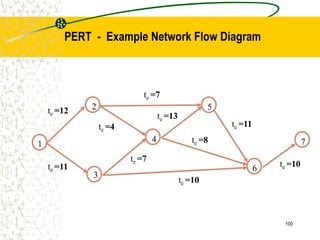 7
6
5
4
3
2
1
te =11
te =12
te =7
te =7
te =13
te =10
te =8
te =11
te =10
te =4
100
PERT - Example Network Flow Diagram
 