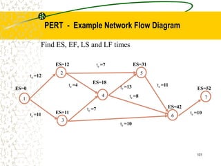 7
6
5
4
3
2
1
te =11
te =12
te =7
te =7
te =13
te =10
te =8
te =11
te =10
te =4
ES=18
ES=0
Find ES, EF, LS and LF times
ES=12
ES=52
ES=42
ES=31
ES=11
101
PERT - Example Network Flow Diagram
 