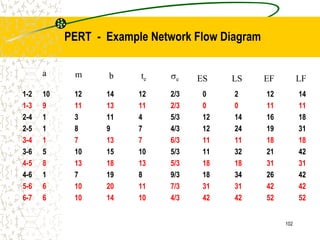 1-2 10 12 14 12 2/3 0 2 12 14
1-3 9 11 13 11 2/3 0 0 11 11
2-4 1 3 11 4 5/3 12 14 16 18
2-5 1 8 9 7 4/3 12 24 19 31
3-4 1 7 13 7 6/3 11 11 18 18
3-6 5 10 15 10 5/3 11 32 21 42
4-5 8 13 18 13 5/3 18 18 31 31
4-6 1 7 19 8 9/3 18 34 26 42
5-6 6 10 20 11 7/3 31 31 42 42
6-7 6 10 14 10 4/3 42 42 52 52
a m b te e ES EF LF
LS
102
PERT - Example Network Flow Diagram
 