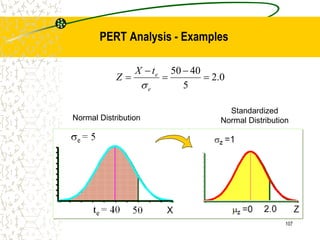 Normal Distribution
Standardized
Normal Distribution
0
.
2
5
40
50





e
e
t
X
Z

107
PERT Analysis - Examples
 