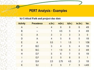 Activity Precedence a (hr.) m(hr.) b(hr.) te (hr.) Var.
A -- 4 6 8 6 4/9
B -- 1 4.5 5 4 4/9
C A 3 3 3 3 0
D A 4 5 6 5 1/9
E A 0.5 1 1.5 1 1/36
F B,C 3 4 5 4 1/9
G B,C 1 1.5 5 2 4/9
H E,F 5 6 7 6 1/9
I E,F 2 5 8 5 1
J D,H 2.5 2.75 4.5 3 1/9
K G,I 3 5 7 5 4/9
b) Critical Path and project due date
112
PERT Analysis - Examples
 