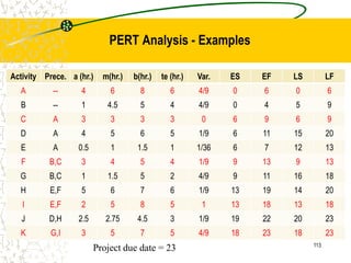 Activity Prece. a (hr.) m(hr.) b(hr.) te (hr.) Var. ES EF LS LF
A -- 4 6 8 6 4/9 0 6 0 6
B -- 1 4.5 5 4 4/9 0 4 5 9
C A 3 3 3 3 0 6 9 6 9
D A 4 5 6 5 1/9 6 11 15 20
E A 0.5 1 1.5 1 1/36 6 7 12 13
F B,C 3 4 5 4 1/9 9 13 9 13
G B,C 1 1.5 5 2 4/9 9 11 16 18
H E,F 5 6 7 6 1/9 13 19 14 20
I E,F 2 5 8 5 1 13 18 13 18
J D,H 2.5 2.75 4.5 3 1/9 19 22 20 23
K G,I 3 5 7 5 4/9 18 23 18 23
Project due date = 23 113
PERT Analysis - Examples
 