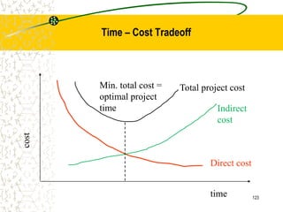time
Direct cost
Indirect
cost
Total project cost
Min. total cost =
optimal project
time
123
Time – Cost Tradeoff
 