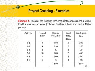 Example 1. Consider the following time-cost relationship data for a project.
Find the least cost schedule (optimum duration) if the indirect cost is 100birr
per day.
Activity Normal
time
Normal
cost, Birr
Crash
time,
Days
Crash cost,
Birr
1-2
1-3
2-4
2-5
3-4
4-5
8
4
2
10
5
3
100
150
50
100
100
80
6
2
1
5
1
1
200
350
90
400
200
100
580 1340
127
Project Crashing - Examples
 