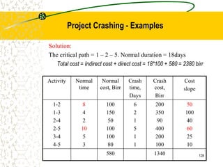 Activity Normal
time
Normal
cost, Birr
Crash
time,
Days
Crash
cost,
Birr
Cost
slope
1-2
1-3
2-4
2-5
3-4
4-5
8
4
2
10
5
3
100
150
50
100
100
80
6
2
1
5
1
1
200
350
90
400
200
100
50
100
40
60
25
10
580 1340
Solution:
The critical path = 1 – 2 – 5. Normal duration = 18days
Total cost = Indirect cost + direct cost = 18*100 + 580 = 2380 birr
128
Project Crashing - Examples
 