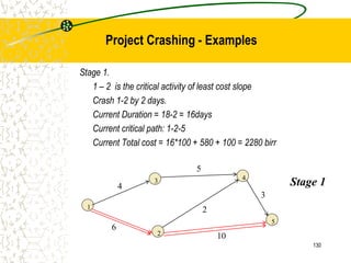 Stage 1.
1 – 2 is the critical activity of least cost slope
Crash 1-2 by 2 days.
Current Duration = 18-2 = 16days
Current critical path: 1-2-5
Current Total cost = 16*100 + 580 + 100 = 2280 birr
1
2
3
5
4
6
3
2
5
4
10
Stage 1
130
Project Crashing - Examples
 