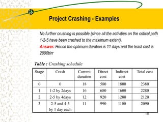 No further crushing is possible (since all the activities on the critical path
1-2-5 have been crashed to the maximum extent).
Answer: Hence the optimum duration is 11 days and the least cost is
2090birr
Stage Crash Current
duration
Direct
cost
Indirect
cost
Total cost
0 0 18 580 1800 2380
1 1-2 by 2days 16 680 1600 2280
2 2-5 by 4days 12 920 1200 2120
3 2-5 and 4-5
by 1 day each
11 990 1100 2090
Table : Crashing schedule
133
Project Crashing - Examples
 