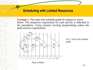 Example 1. The early start schedule graph of a project is given
below. The manpower requirement for each activity is indicated in
the parenthesis. Using resource leveling programming reduce the
peak resource requirements.
138
1 4 5 6 7 8
2 3 10
9
Time in Weeks
A
B E G
C
F
H
D
(6)
(7)
(17)
(15)
(5) (3)
(15)
(13)
Fig. 1. Early start schedule
graph
Scheduling with Limited Resources
 