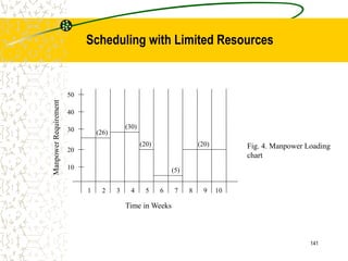 141
1 4 5 6 7 8
2 3 10
9
Time in Weeks
10
20
30
40
50
Manpower
Requirement
(26)
(30)
(20)
(5)
(20) Fig. 4. Manpower Loading
chart
Scheduling with Limited Resources
 