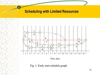 147
Fig. 1. Early start schedule graph
1 4 5 6 7 8
2 3 10
9
Time, days
B F
C
K
8
1
2
12 13 15
14
11
A
5
G
3
2
D
4
E
5
H
1 I
4
J
3
Scheduling with Limited Resources
 