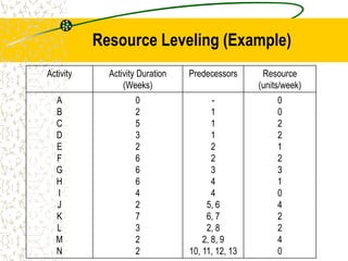 Resource Leveling (Example)
Activity Activity Duration
(Weeks)
Predecessors Resource
(units/week)
A
B
C
D
E
F
G
H
I
J
K
L
M
N
0
2
5
3
2
6
6
6
4
2
7
3
2
2
-
1
1
1
2
2
3
4
4
5, 6
6, 7
2, 8
2, 8, 9
10, 11, 12, 13
0
0
2
2
1
2
3
1
0
4
2
2
4
0
 