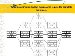 Determine minimum level of the resource required to complete
the project.
 