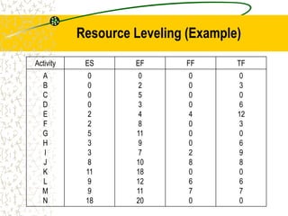 Resource Leveling (Example)
Activity ES EF FF TF
A
B
C
D
E
F
G
H
I
J
K
L
M
N
0
0
0
0
2
2
5
3
3
8
11
9
9
18
0
2
5
3
4
8
11
9
7
10
18
12
11
20
0
0
0
0
4
0
0
0
2
8
0
6
7
0
0
3
0
6
12
3
0
6
9
8
0
6
7
0
 
