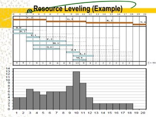 Resource Leveling (Example)
 
