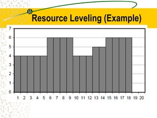 Resource Leveling (Example)
 