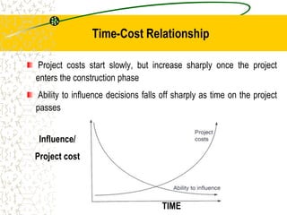 Project costs start slowly, but increase sharply once the project
enters the construction phase
Ability to influence decisions falls off sharply as time on the project
passes
Time-Cost Relationship
Influence/
Project cost
TIME
 