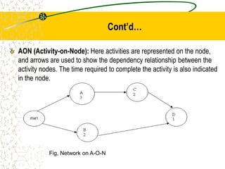 Cont’d…
AON (Activity-on-Node): Here activities are represented on the node,
and arrows are used to show the dependency relationship between the
activity nodes. The time required to complete the activity is also indicated
in the node.
Fig, Network on A-O-N
 